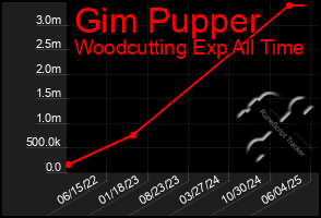 Total Graph of Gim Pupper