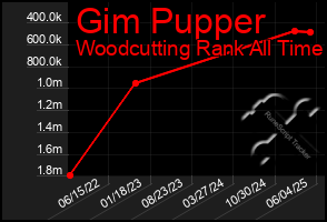 Total Graph of Gim Pupper