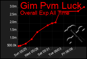 Total Graph of Gim Pvm Luck