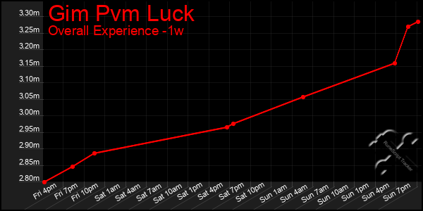 1 Week Graph of Gim Pvm Luck
