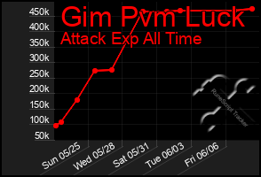 Total Graph of Gim Pvm Luck