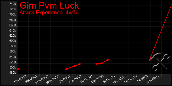 Last 31 Days Graph of Gim Pvm Luck