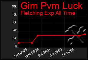 Total Graph of Gim Pvm Luck