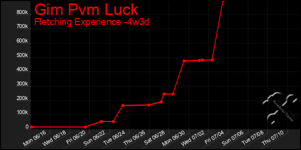 Last 31 Days Graph of Gim Pvm Luck