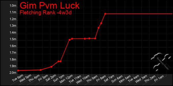 Last 31 Days Graph of Gim Pvm Luck