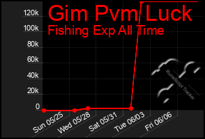 Total Graph of Gim Pvm Luck