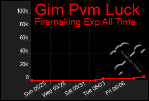 Total Graph of Gim Pvm Luck
