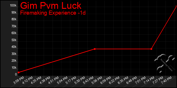 Last 24 Hours Graph of Gim Pvm Luck