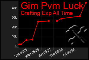 Total Graph of Gim Pvm Luck