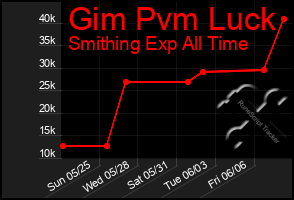 Total Graph of Gim Pvm Luck