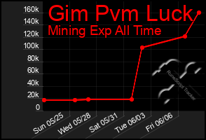 Total Graph of Gim Pvm Luck