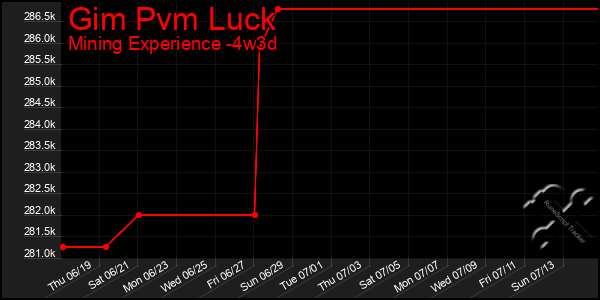 Last 31 Days Graph of Gim Pvm Luck