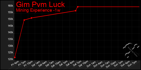 Last 7 Days Graph of Gim Pvm Luck