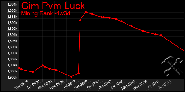 Last 31 Days Graph of Gim Pvm Luck