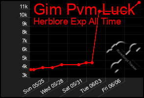 Total Graph of Gim Pvm Luck