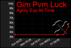 Total Graph of Gim Pvm Luck