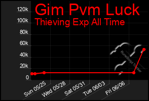 Total Graph of Gim Pvm Luck