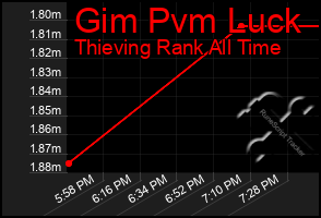 Total Graph of Gim Pvm Luck