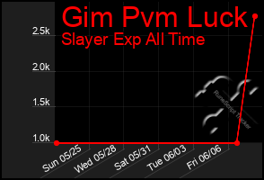 Total Graph of Gim Pvm Luck