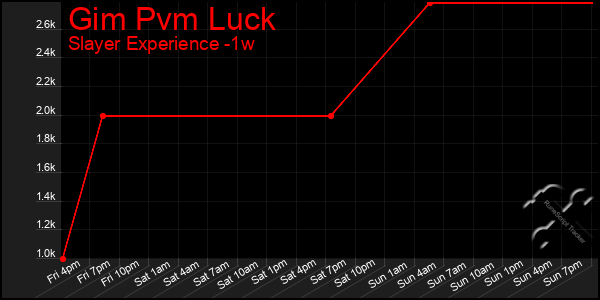 Last 7 Days Graph of Gim Pvm Luck