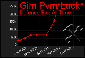 Total Graph of Gim Pvm Luck