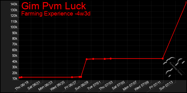 Last 31 Days Graph of Gim Pvm Luck