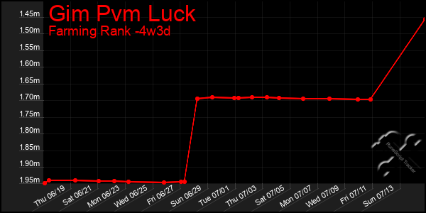 Last 31 Days Graph of Gim Pvm Luck