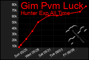 Total Graph of Gim Pvm Luck