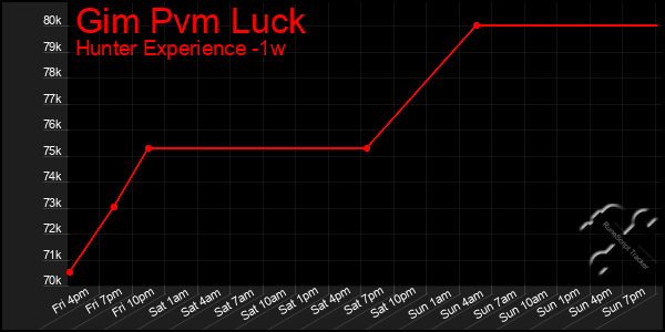 Last 7 Days Graph of Gim Pvm Luck