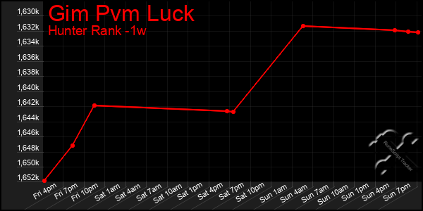 Last 7 Days Graph of Gim Pvm Luck