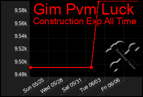 Total Graph of Gim Pvm Luck