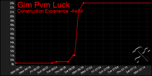 Last 31 Days Graph of Gim Pvm Luck