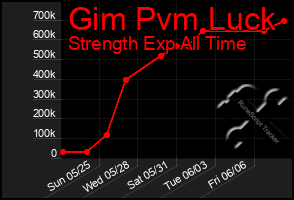 Total Graph of Gim Pvm Luck
