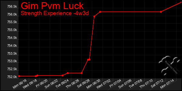 Last 31 Days Graph of Gim Pvm Luck