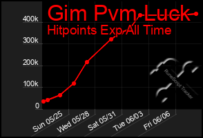 Total Graph of Gim Pvm Luck