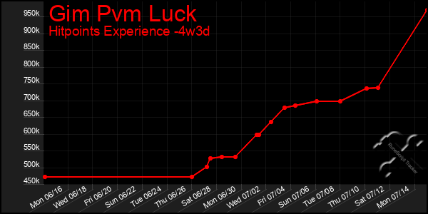 Last 31 Days Graph of Gim Pvm Luck