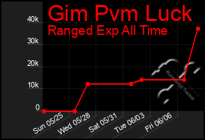 Total Graph of Gim Pvm Luck