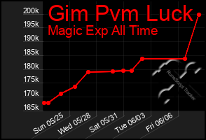 Total Graph of Gim Pvm Luck