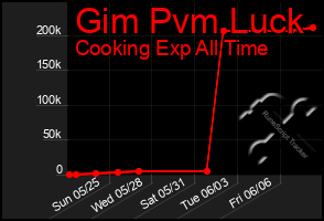 Total Graph of Gim Pvm Luck