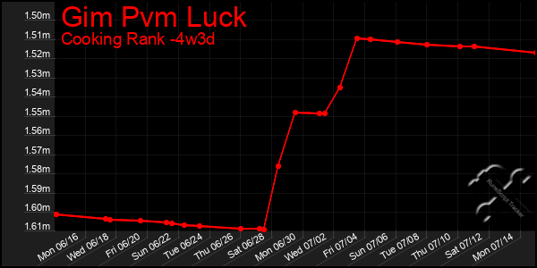 Last 31 Days Graph of Gim Pvm Luck