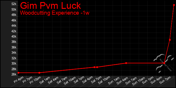 Last 7 Days Graph of Gim Pvm Luck