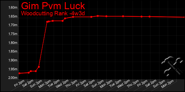 Last 31 Days Graph of Gim Pvm Luck