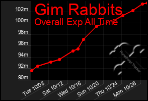 Total Graph of Gim Rabbits