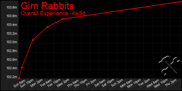 Last 31 Days Graph of Gim Rabbits