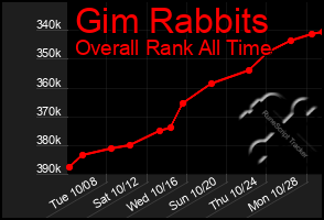 Total Graph of Gim Rabbits