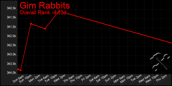 Last 31 Days Graph of Gim Rabbits