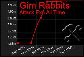 Total Graph of Gim Rabbits