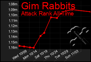 Total Graph of Gim Rabbits