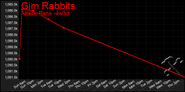 Last 31 Days Graph of Gim Rabbits