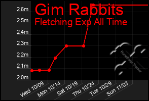 Total Graph of Gim Rabbits